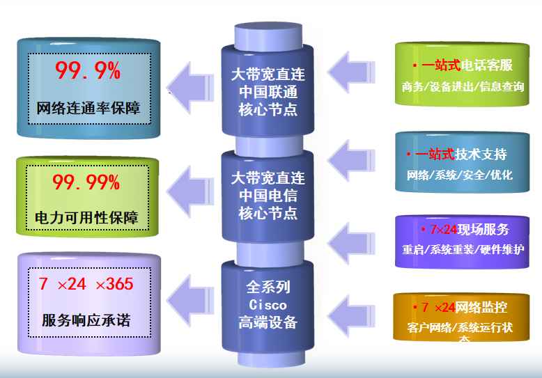 天津滨海新区机房网络